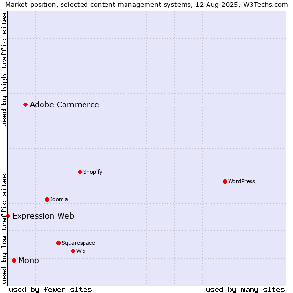Market position of Adobe Commerce vs. Mono vs. Expression Web