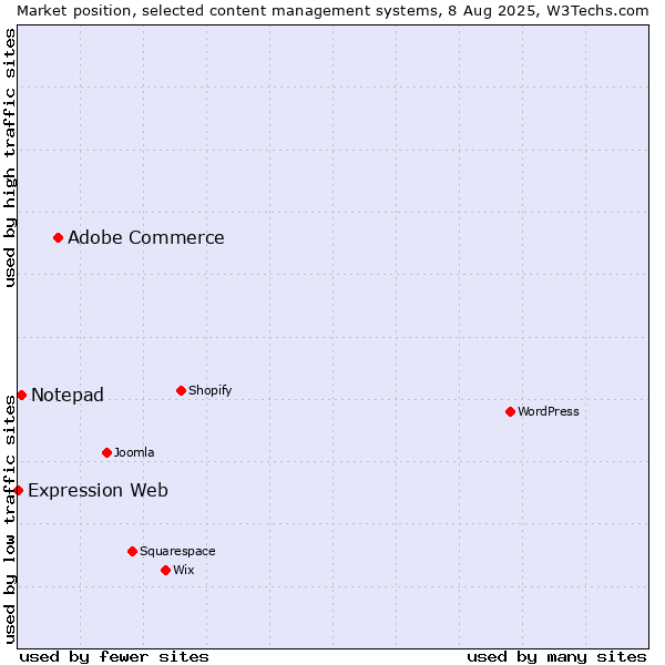 Market position of Adobe Commerce vs. Notepad vs. Expression Web