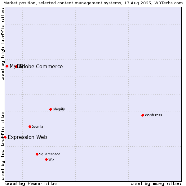 Market position of Adobe Commerce vs. MyBB vs. Expression Web