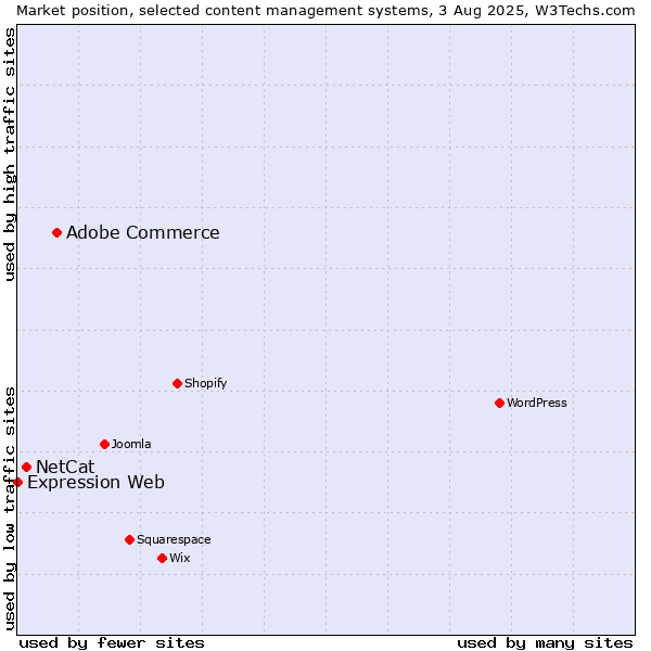 Market position of Adobe Commerce vs. NetCat vs. Expression Web