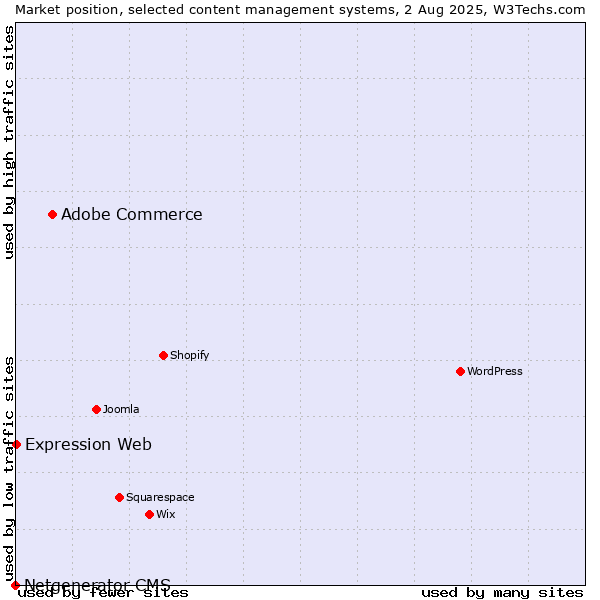 Market position of Adobe Commerce vs. Expression Web vs. Netgenerator CMS