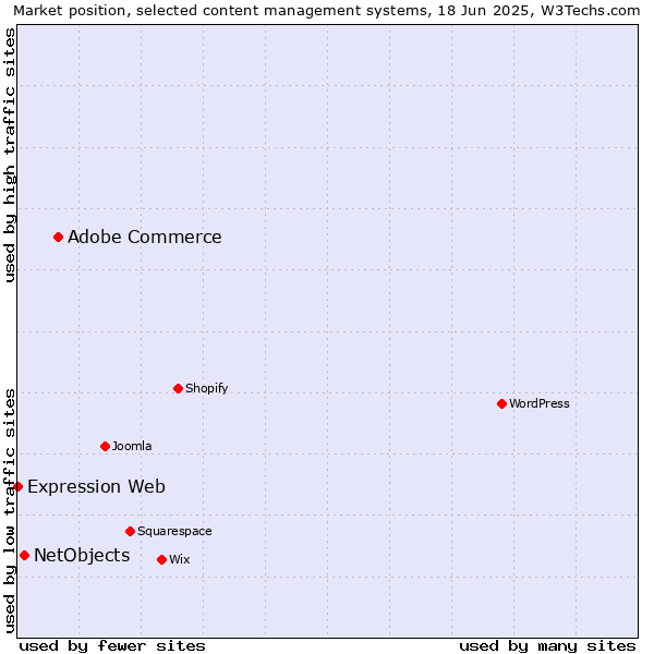 Market position of Adobe Commerce vs. NetObjects vs. Expression Web