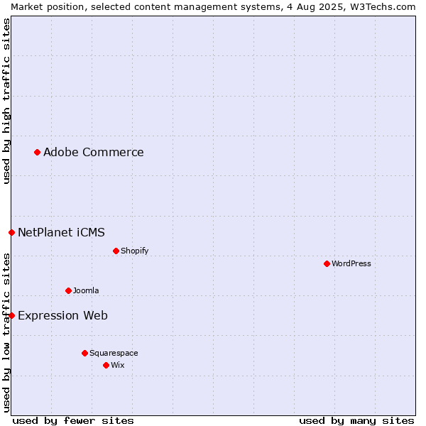 Market position of Adobe Commerce vs. NetPlanet iCMS vs. Expression Web