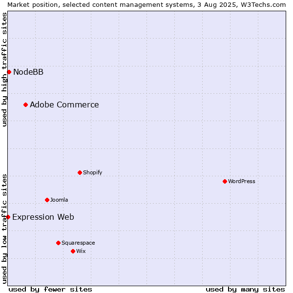 Market position of Adobe Commerce vs. NodeBB vs. Expression Web