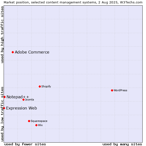 Market position of Adobe Commerce vs. Notepad++ vs. Expression Web