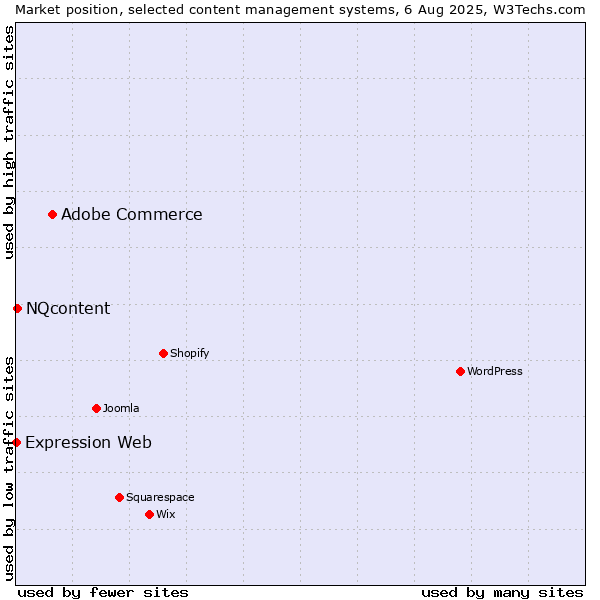 Market position of Adobe Commerce vs. NQcontent vs. Expression Web