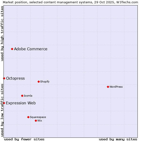 Market position of Adobe Commerce vs. Octopress vs. Expression Web