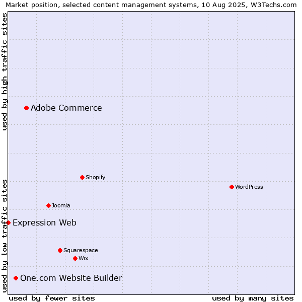 Market position of Adobe Commerce vs. One.com Website Builder vs. Expression Web