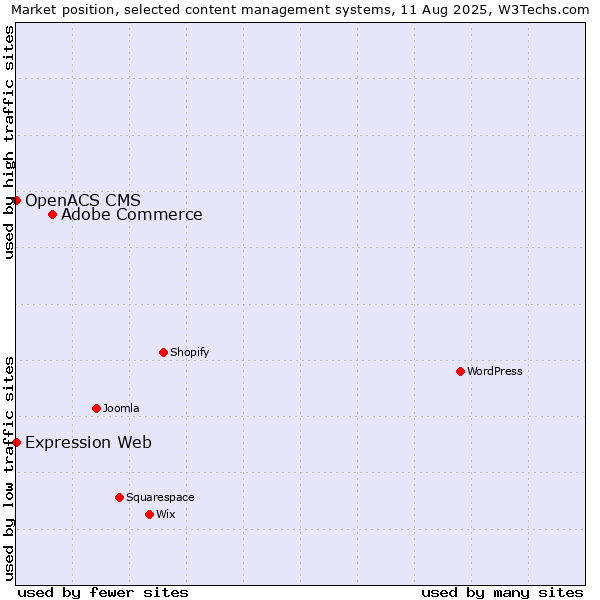 Market position of Adobe Commerce vs. Expression Web vs. OpenACS CMS