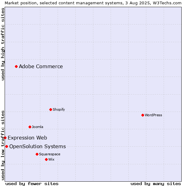 Market position of Adobe Commerce vs. OpenSolution Systems vs. Expression Web