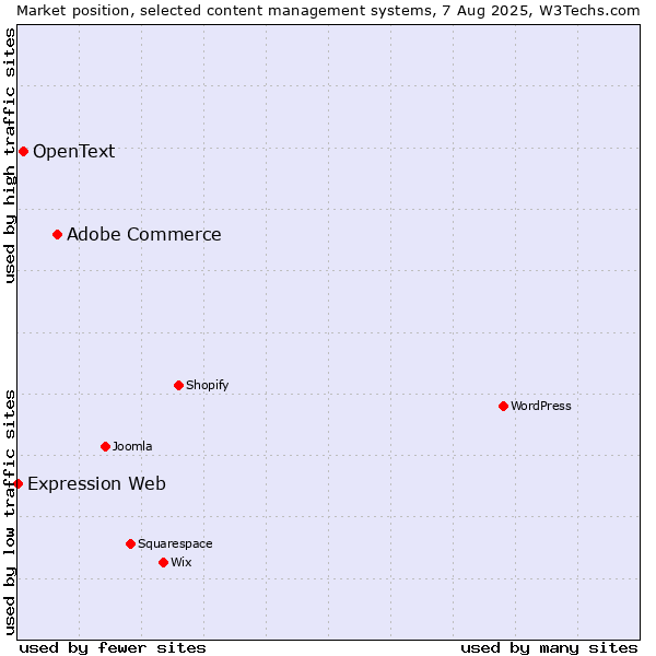 Market position of Adobe Commerce vs. OpenText vs. Expression Web