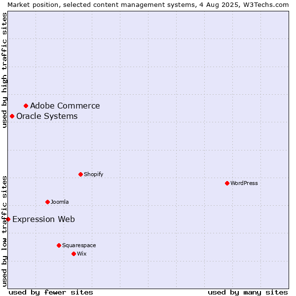 Market position of Adobe Commerce vs. Oracle Systems vs. Expression Web