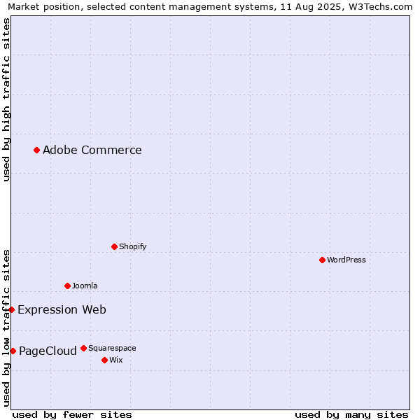 Market position of Adobe Commerce vs. PageCloud vs. Expression Web