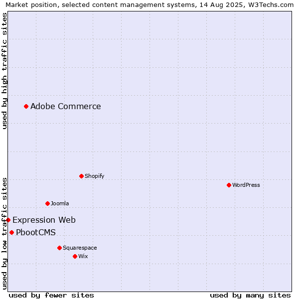 Market position of Adobe Commerce vs. PbootCMS vs. Expression Web