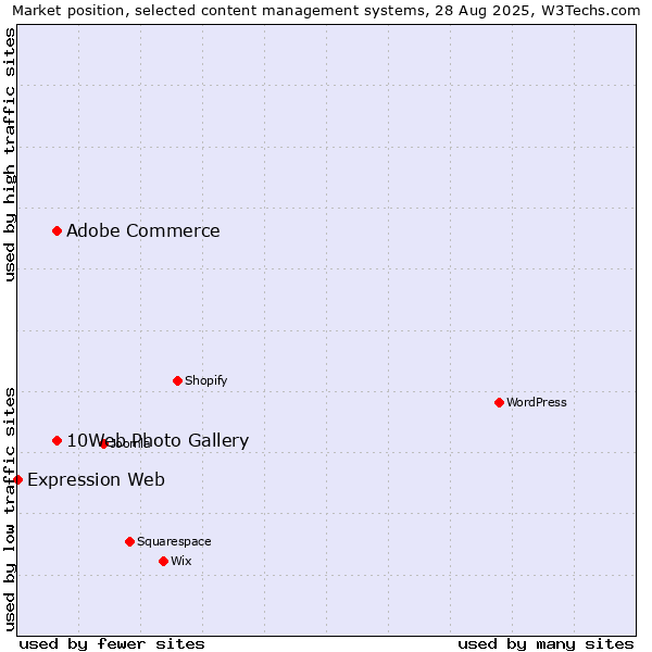 Market position of Adobe Commerce vs. 10Web Photo Gallery vs. Expression Web