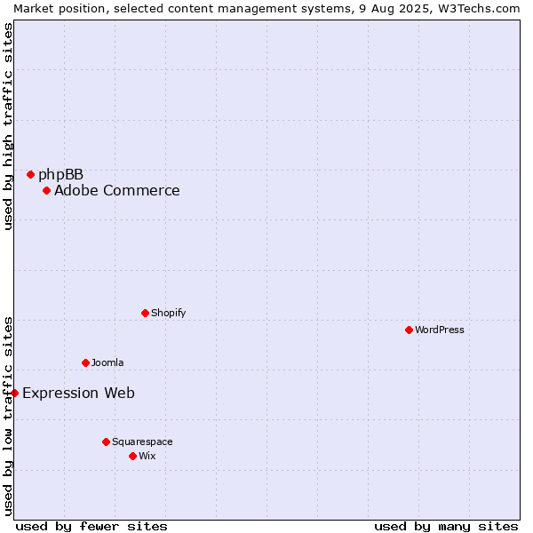 Market position of Adobe Commerce vs. phpBB vs. Expression Web