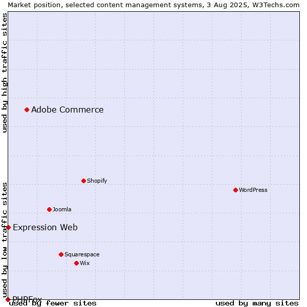 Market position of Adobe Commerce vs. Expression Web vs. PHPFox