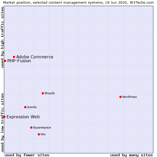 Market position of Adobe Commerce vs. PHP-Fusion vs. Expression Web
