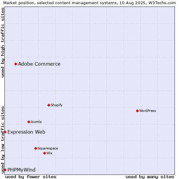 Market position of Adobe Commerce vs. PHPMyWind vs. Expression Web