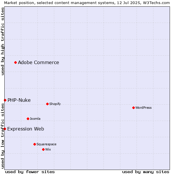 Market position of Adobe Commerce vs. PHP-Nuke vs. Expression Web