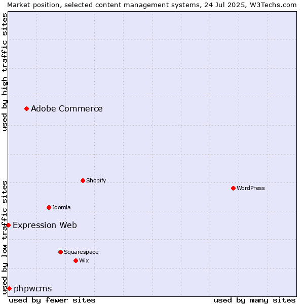 Market position of Adobe Commerce vs. phpwcms vs. Expression Web