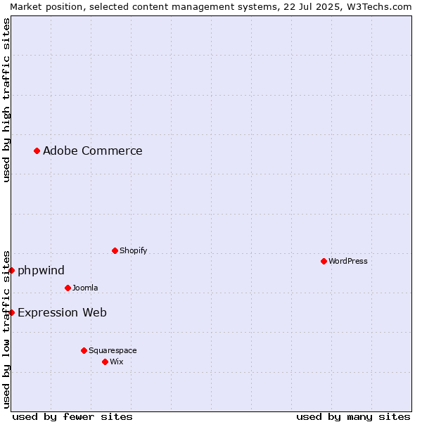 Market position of Adobe Commerce vs. phpwind vs. Expression Web