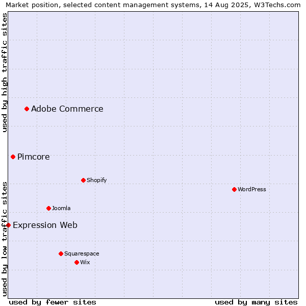 Market position of Adobe Commerce vs. Pimcore vs. Expression Web