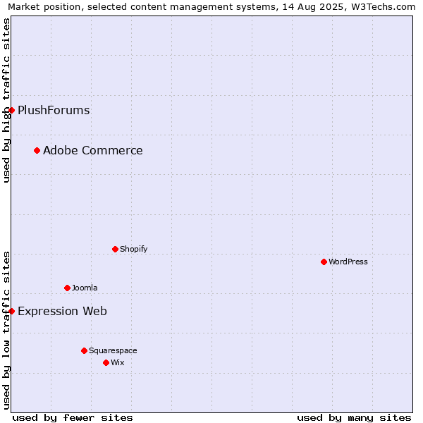 Market position of Adobe Commerce vs. Expression Web vs. PlushForums