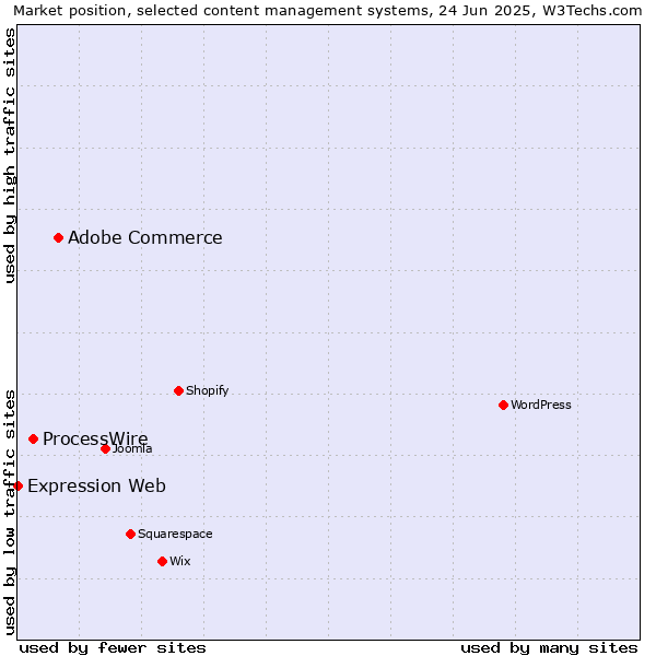 Market position of Adobe Commerce vs. ProcessWire vs. Expression Web