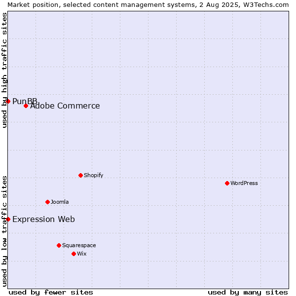 Market position of Adobe Commerce vs. PunBB vs. Expression Web