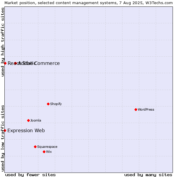 Market position of Adobe Commerce vs. React Static vs. Expression Web