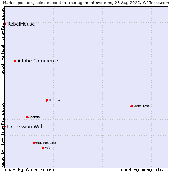 Market position of Adobe Commerce vs. RebelMouse vs. Expression Web