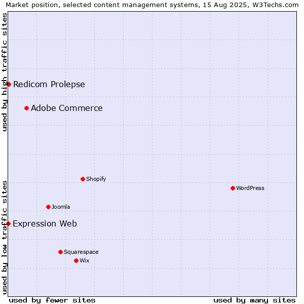 Market position of Adobe Commerce vs. Redicom Prolepse vs. Expression Web