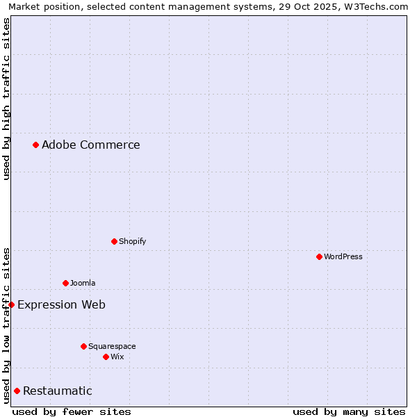 Market position of Adobe Commerce vs. Restaumatic vs. Expression Web