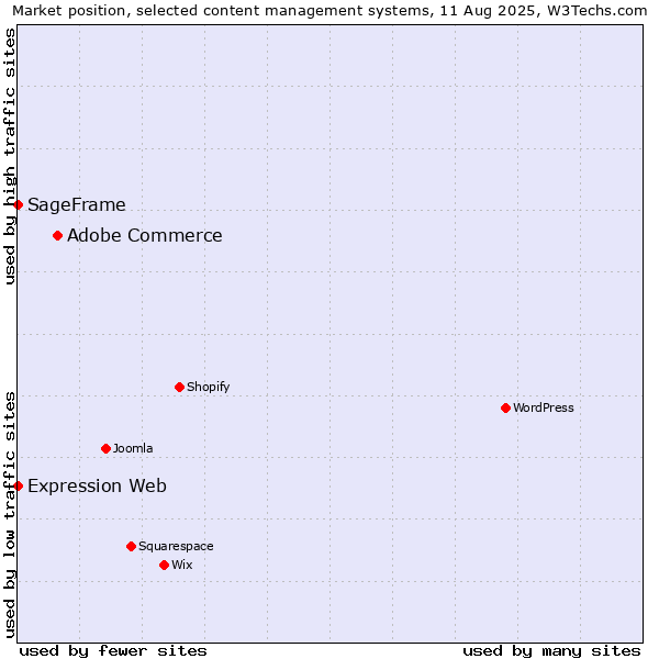 Market position of Adobe Commerce vs. SageFrame vs. Expression Web