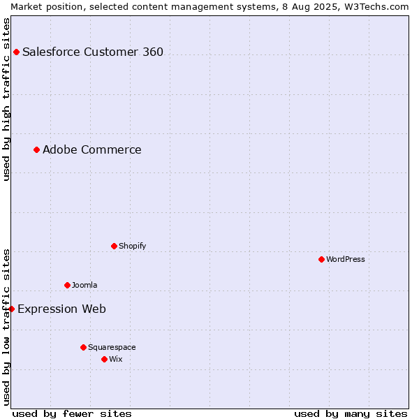 Market position of Adobe Commerce vs. Salesforce Customer 360 vs. Expression Web