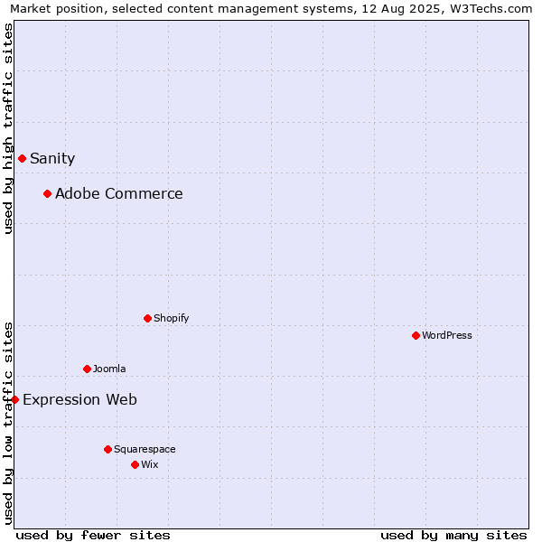 Market position of Adobe Commerce vs. Sanity vs. Expression Web