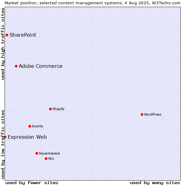 Market position of Adobe Commerce vs. SharePoint vs. Expression Web