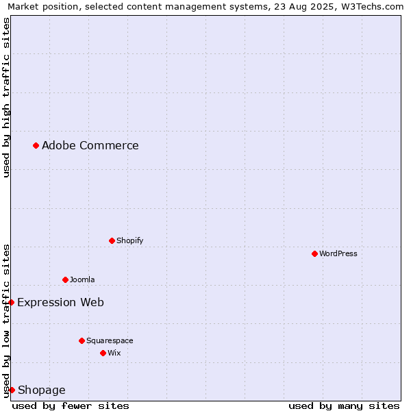 Market position of Adobe Commerce vs. Shopage vs. Expression Web