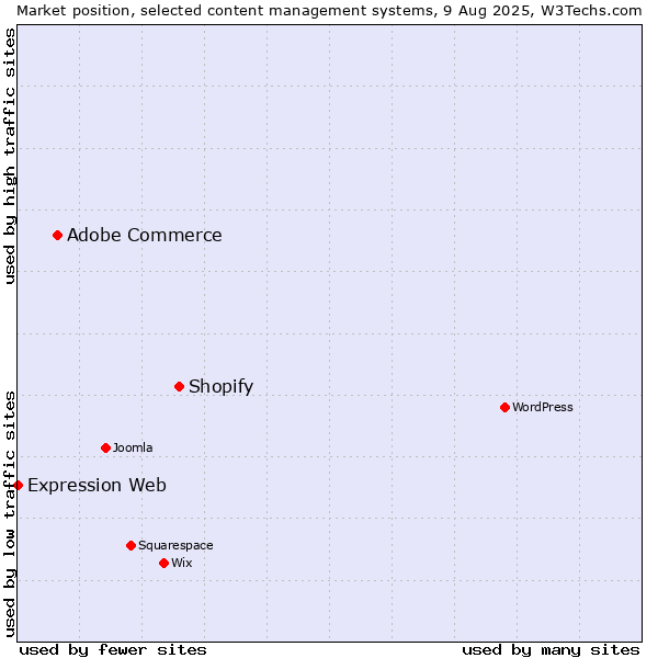 Market position of Shopify vs. Adobe Commerce vs. Expression Web
