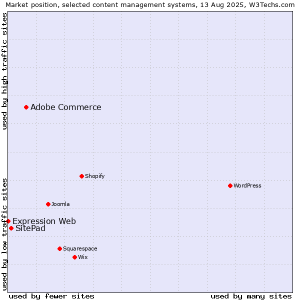 Market position of Adobe Commerce vs. SitePad vs. Expression Web
