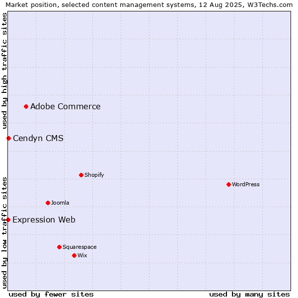 Market position of Adobe Commerce vs. Cendyn CMS vs. Expression Web