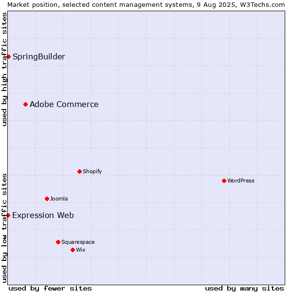 Market position of Adobe Commerce vs. SpringBuilder vs. Expression Web