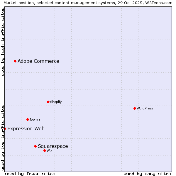 Market position of Squarespace vs. Adobe Commerce vs. Expression Web