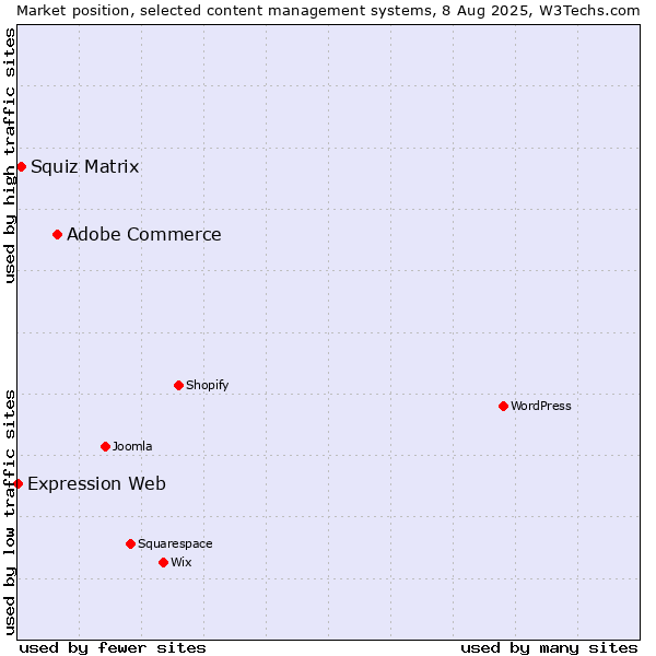 Market position of Adobe Commerce vs. Squiz Matrix vs. Expression Web