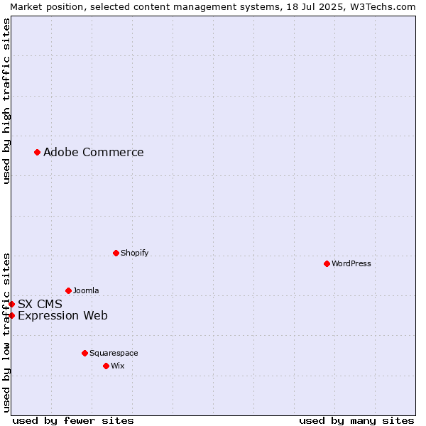 Market position of Adobe Commerce vs. Expression Web vs. SX CMS