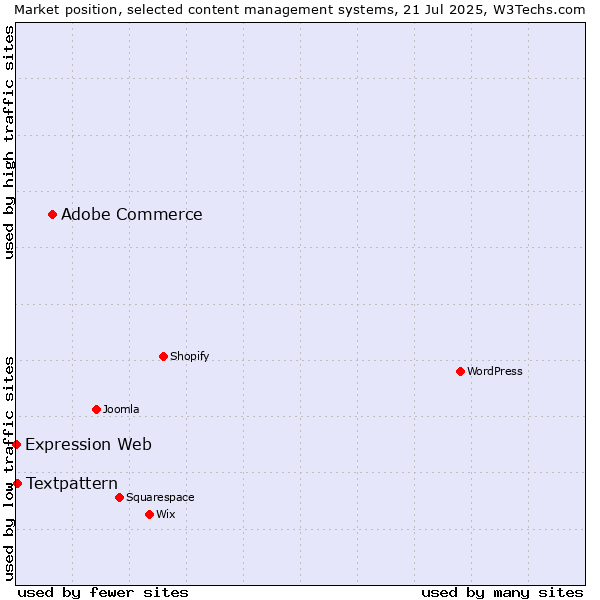 Market position of Adobe Commerce vs. Textpattern vs. Expression Web