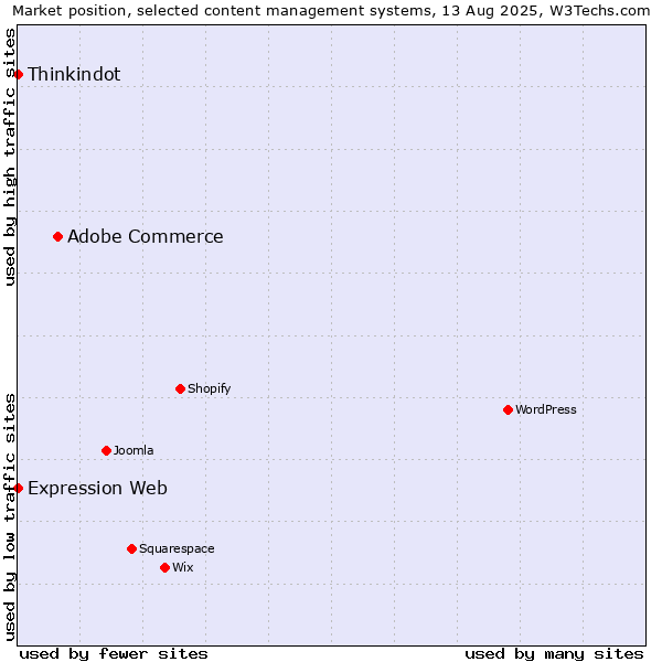 Market position of Adobe Commerce vs. Thinkindot vs. Expression Web