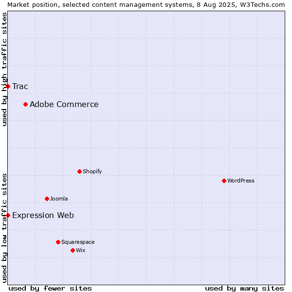 Market position of Adobe Commerce vs. Trac vs. Expression Web