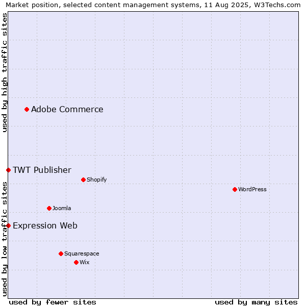 Market position of Adobe Commerce vs. Expression Web vs. TWT Publisher